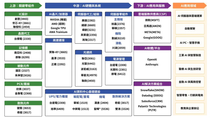 AI 供應鏈地圖：上游關鍵零組件、中游 AI 硬體與系統、下游 AI 應用與服務，以及 AI 應用領域，列出各環節的代表公司與台股代號。