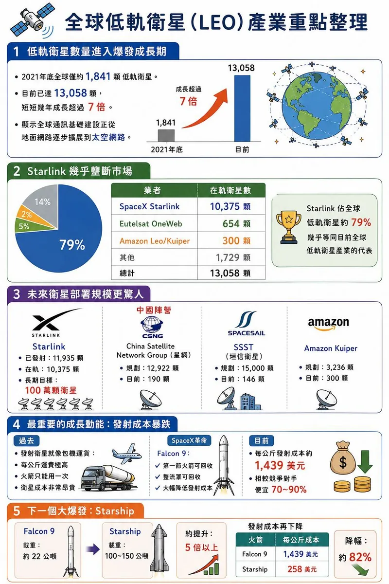 全球低軌衛星（LEO）產業重點整理：衛星數由 2021 年底 1,841 顆增至 13,058 顆、Starlink 占約 79%、各陣營部署規劃，以及 Falcon 9 與 Starship 每公斤發射成本 1,439 美元降至 258 美元。
