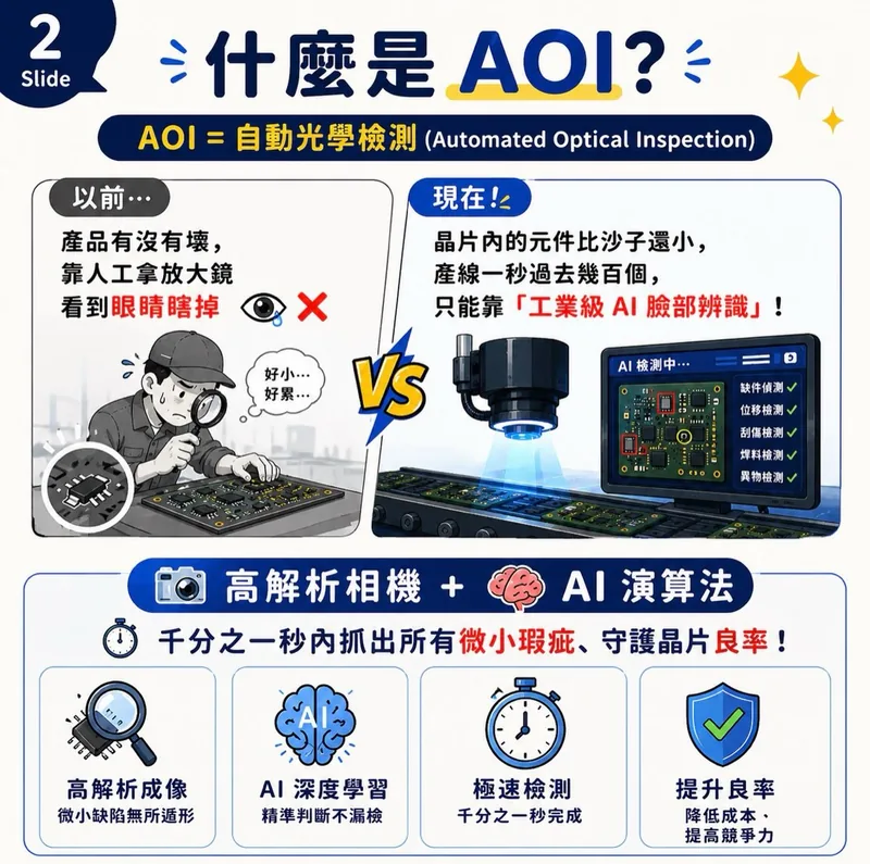 什麼是 AOI：自動光學檢測從人工放大鏡檢查進化到高解析相機加 AI 演算法，四項特點為高解析成像、AI 深度學習、極速檢測、提升良率。