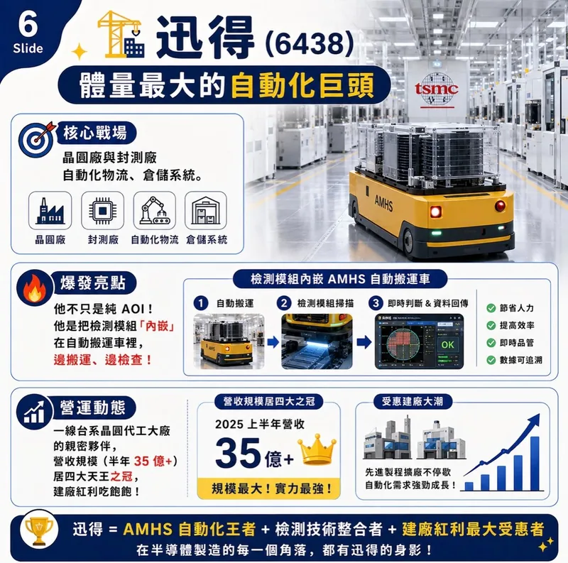 迅得（6438）自動化巨頭：晶圓廠與封測廠自動化物流、倉儲系統，把檢測模組內嵌在 AMHS 自動搬運車。