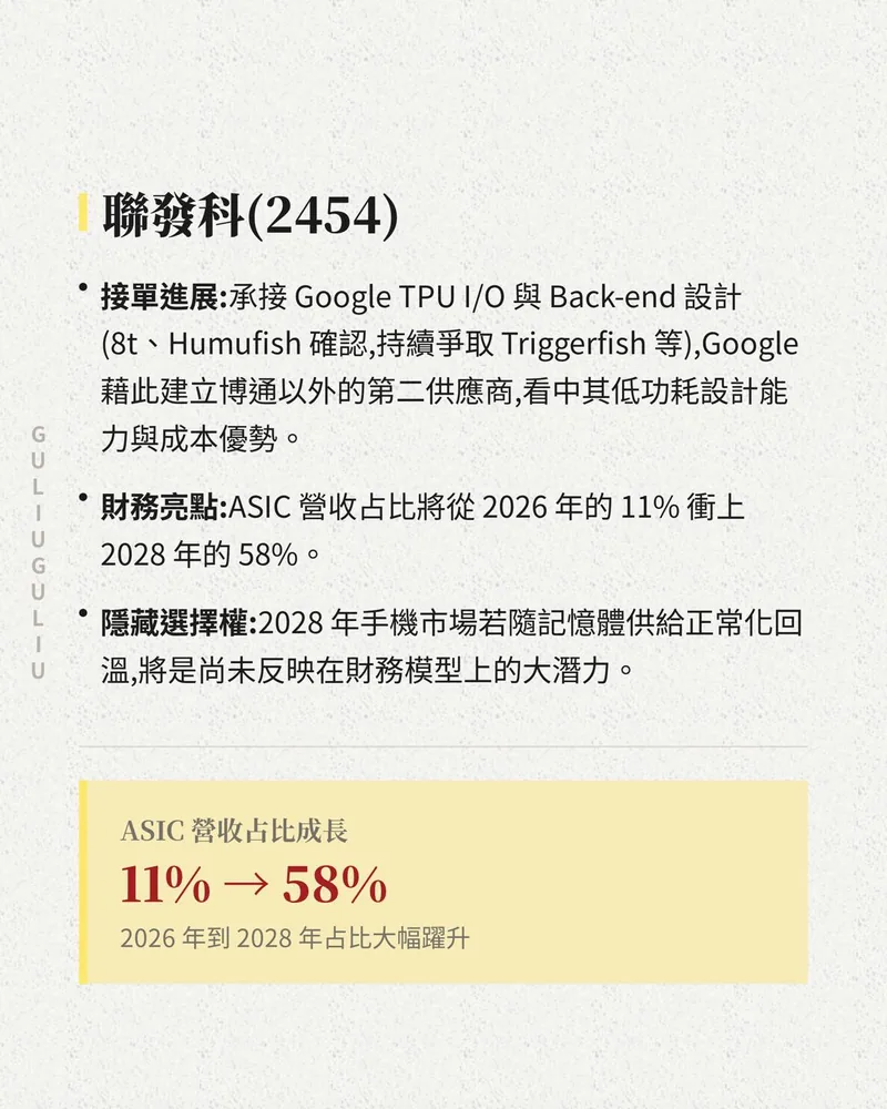 聯發科（2454）重點：承接 Google TPU I/O 與 Back-end 設計，ASIC 營收占比由 2026 年 11% 升至 2028 年 58%。