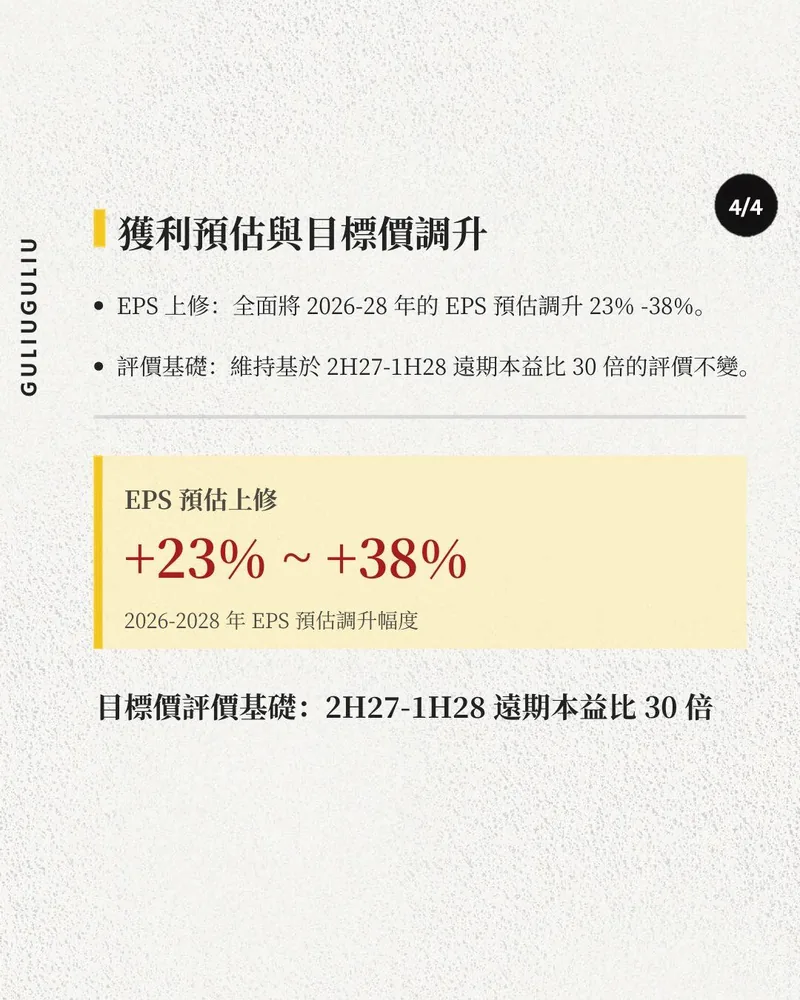 獲利預估調升：2026–2028 年 EPS 預估上修 23%～38%，評價基礎為 2H27–1H28 遠期本益比 30 倍。