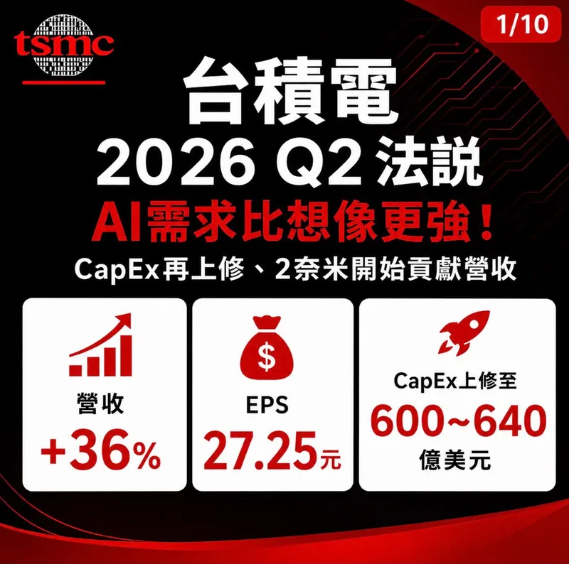 台積電 2026 Q2 法說封面：營收年增 36%、EPS 27.25 元、2026 年資本支出上修至 600～640 億美元。