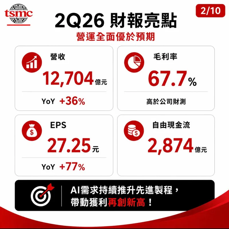 2Q26 財報亮點：營收 12,704 億元、毛利率 67.7%、EPS 27.25 元、自由現金流 2,874 億元。