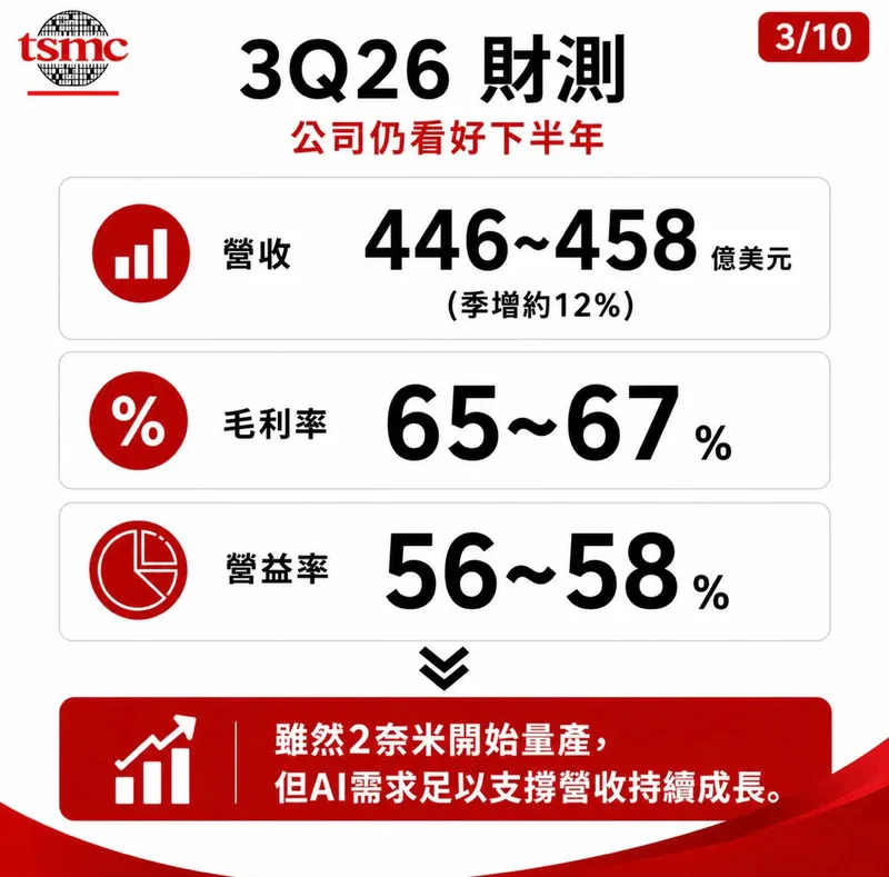 3Q26 財測：營收 446～458 億美元（季增約 12%）、毛利率 65～67%、營益率 56～58%。