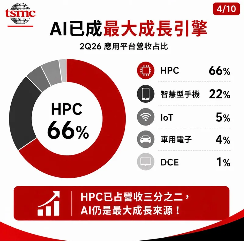2Q26 應用平台營收占比圓環圖：HPC 66%、智慧型手機 22%、IoT 5%、車用電子 4%、DCE 1%。