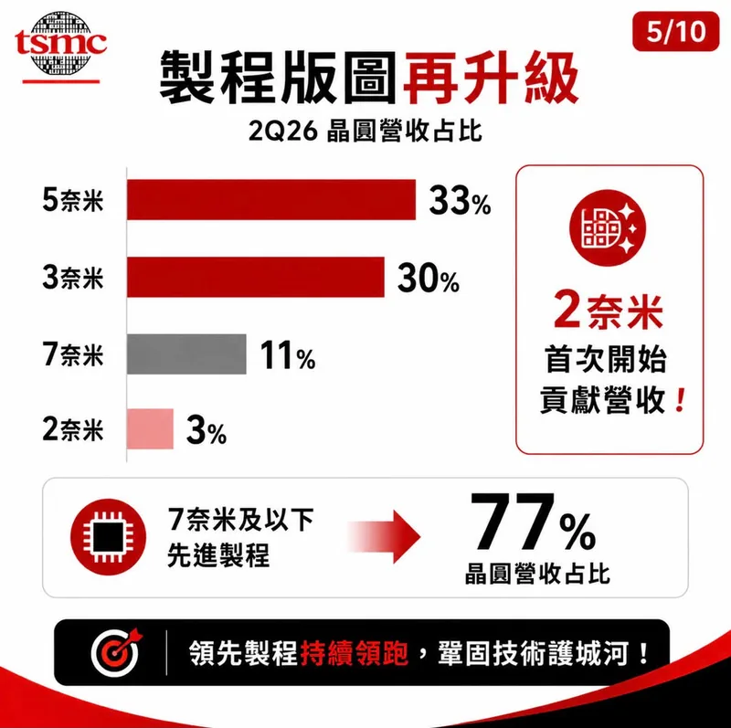 2Q26 晶圓營收占比橫條圖：5 奈米 33%、3 奈米 30%、7 奈米 11%、2 奈米 3%，7 奈米及以下合計 77%。