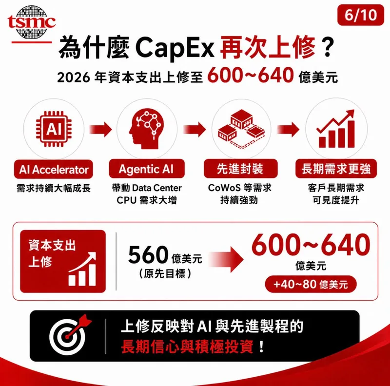 資本支出再次上修的四個原因：AI Accelerator、Agentic AI、先進封裝、長期需求，資本支出由 560 億美元上修至 600～640 億美元。