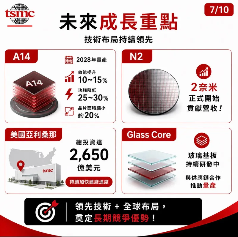 未來成長重點四格：A14 2028 年量產、N2 開始貢獻營收、美國亞利桑那總投資 2,650 億美元、Glass Core 玻璃基板研發。
