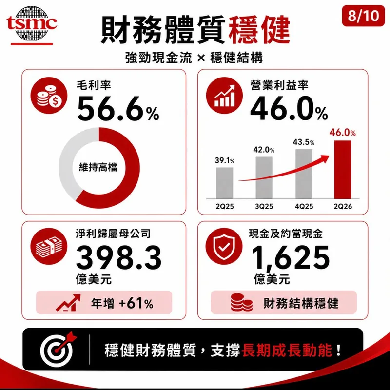 財務體質四格：毛利率 56.6%、營業利益率 46.0% 走勢柱狀圖、淨利歸屬母公司 398.3 億美元、現金及約當現金 1,625 億美元。