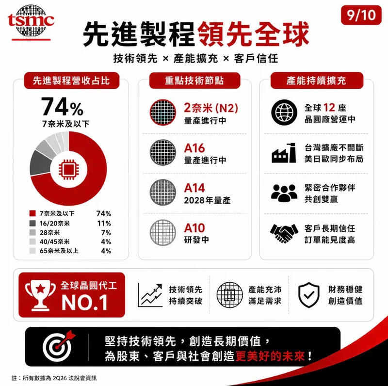 先進製程領先全球：各製程營收占比圓環圖、2 奈米／A16／A14／A10 技術節點進度與產能擴充重點。