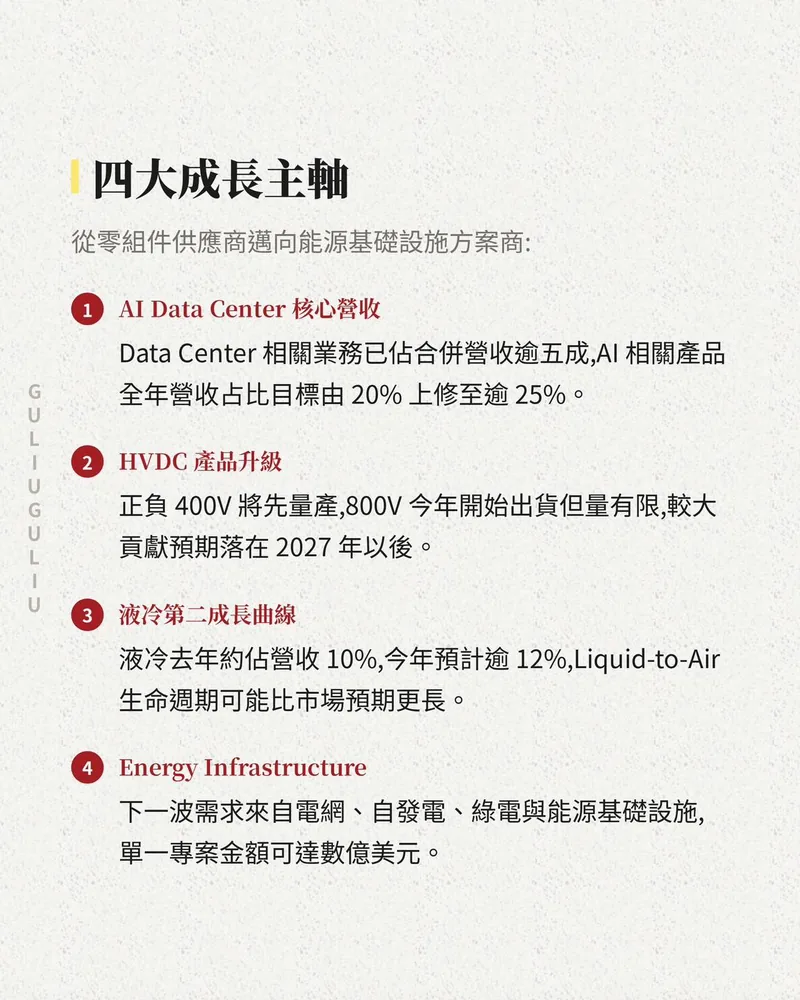 四大成長主軸：AI Data Center 核心營收、HVDC 產品升級、液冷第二成長曲線、Energy Infrastructure。