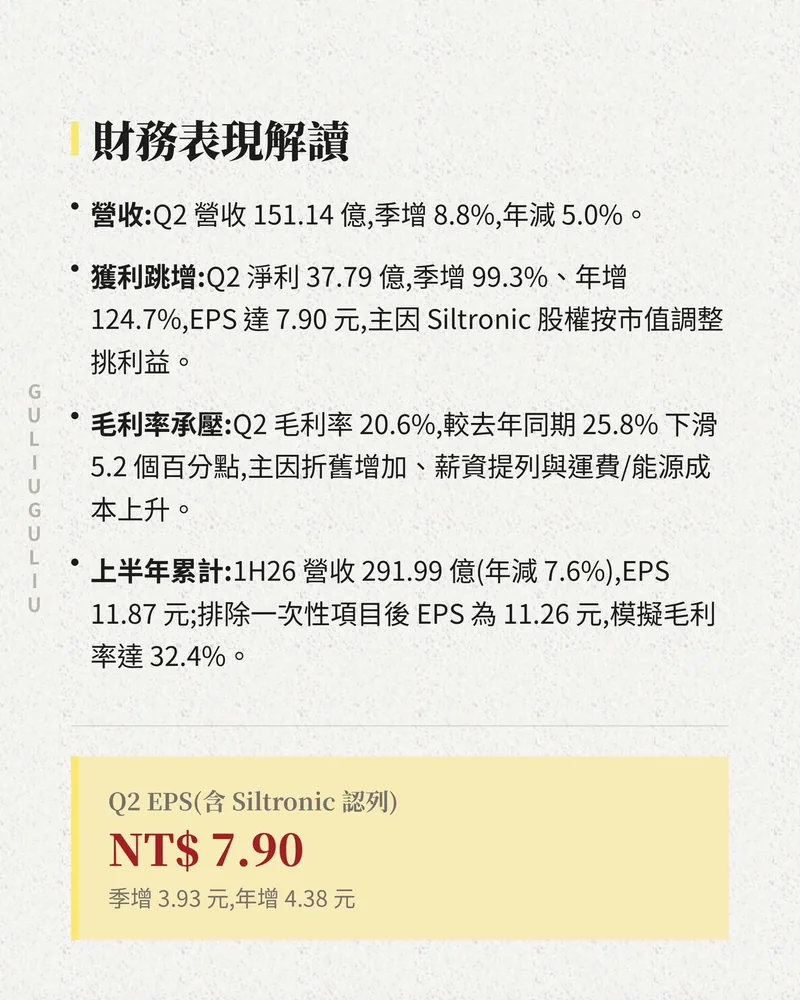 財務表現解讀：Q2 營收、淨利、毛利率與上半年累計，Q2 EPS 含 Siltronic 認列為 NT$7.90。
