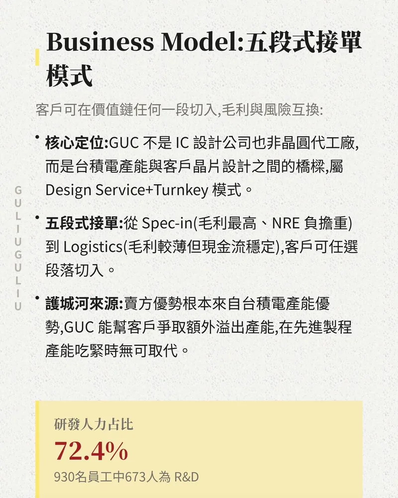 創意電子五段式接單商業模式：核心定位、從 Spec-in 到 Logistics 的接單段落與護城河來源，研發人力占比 72.4%。