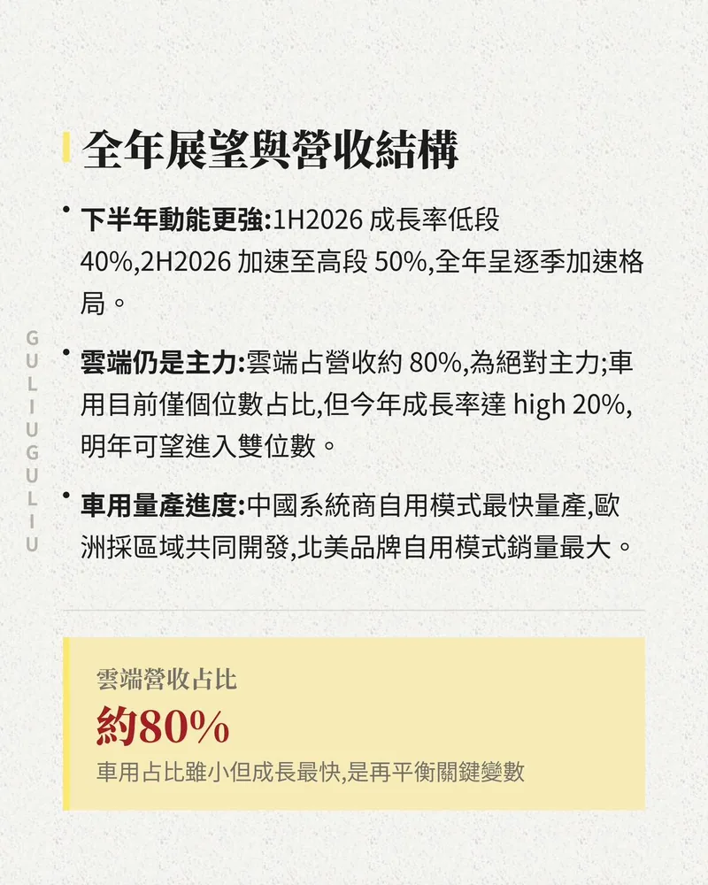 創意電子全年展望與營收結構：1H2026 與 2H2026 成長率、雲端占營收約 80%、車用成長率與各地區量產模式。