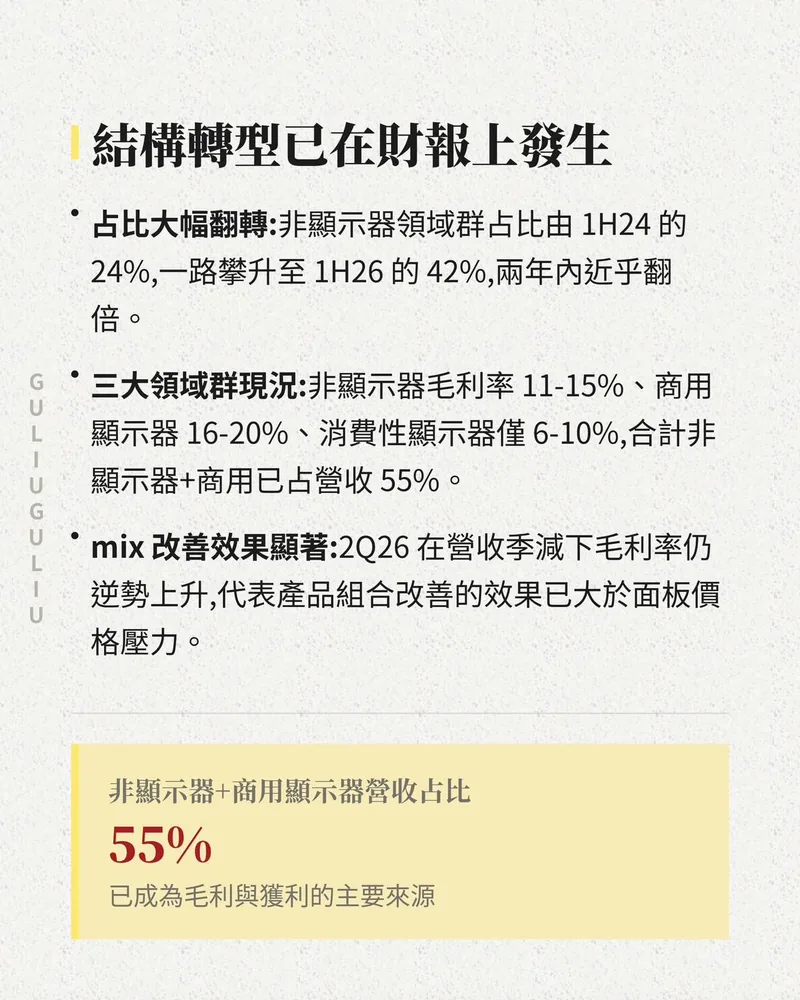 群創結構轉型：非顯示器占比由 1H24 的 24% 升至 1H26 的 42%，非顯示器、商用顯示器、消費性顯示器三大領域群毛利率區間比較。