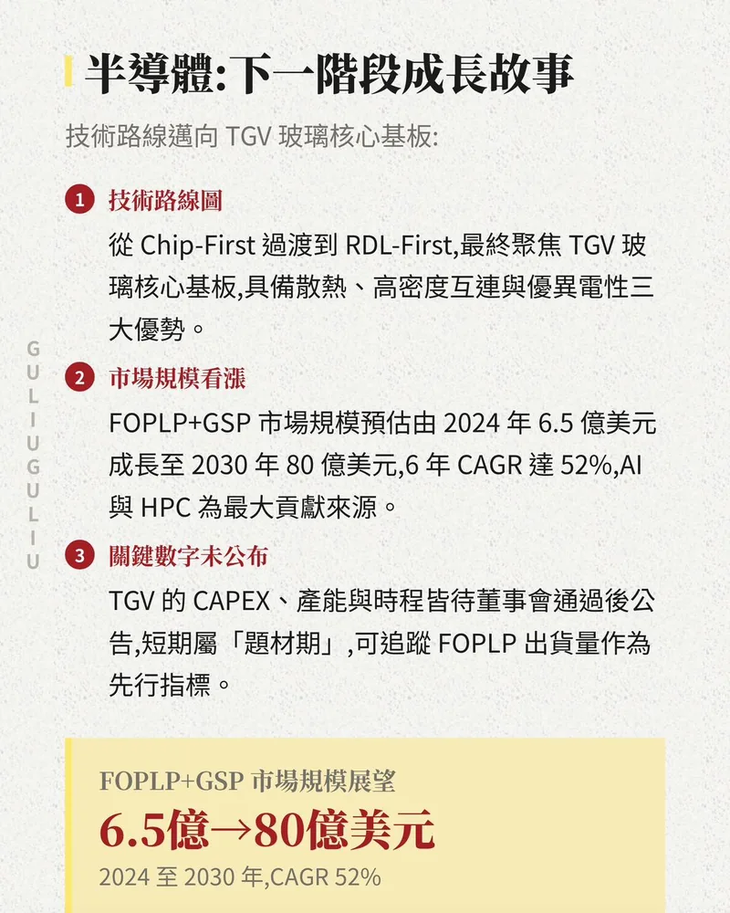 群創半導體技術路線：Chip-First、RDL-First 到 TGV 玻璃核心基板，FOPLP＋GSP 市場規模由 2024 年 6.5 億美元成長至 2030 年 80 億美元。