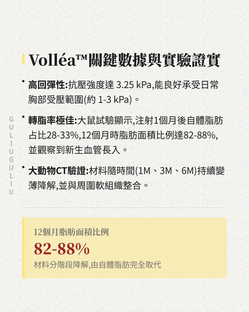 Volléa™ 關鍵數據：抗壓強度 3.25 kPa、大鼠試驗 12 個月脂肪面積比例 82–88%、大動物 CT 驗證