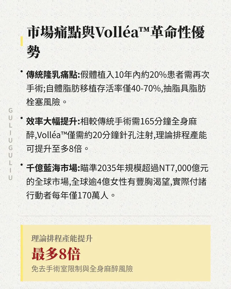 市場痛點與 Volléa™ 優勢：傳統隆乳痛點、20 分鐘針孔注射使理論排程產能最多提升 8 倍、2035 年全球市場規模