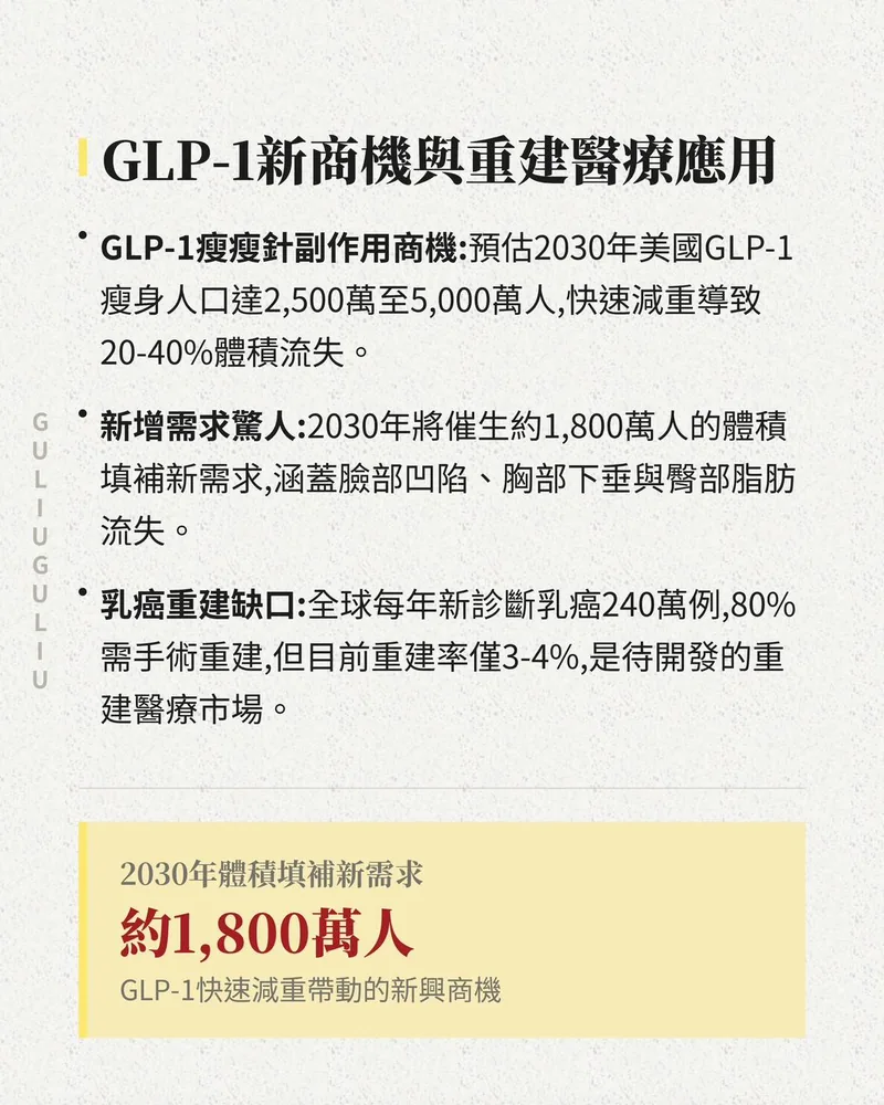 GLP-1 新商機與重建醫療應用：2030 年約 1,800 萬人的體積填補新需求與乳癌重建缺口