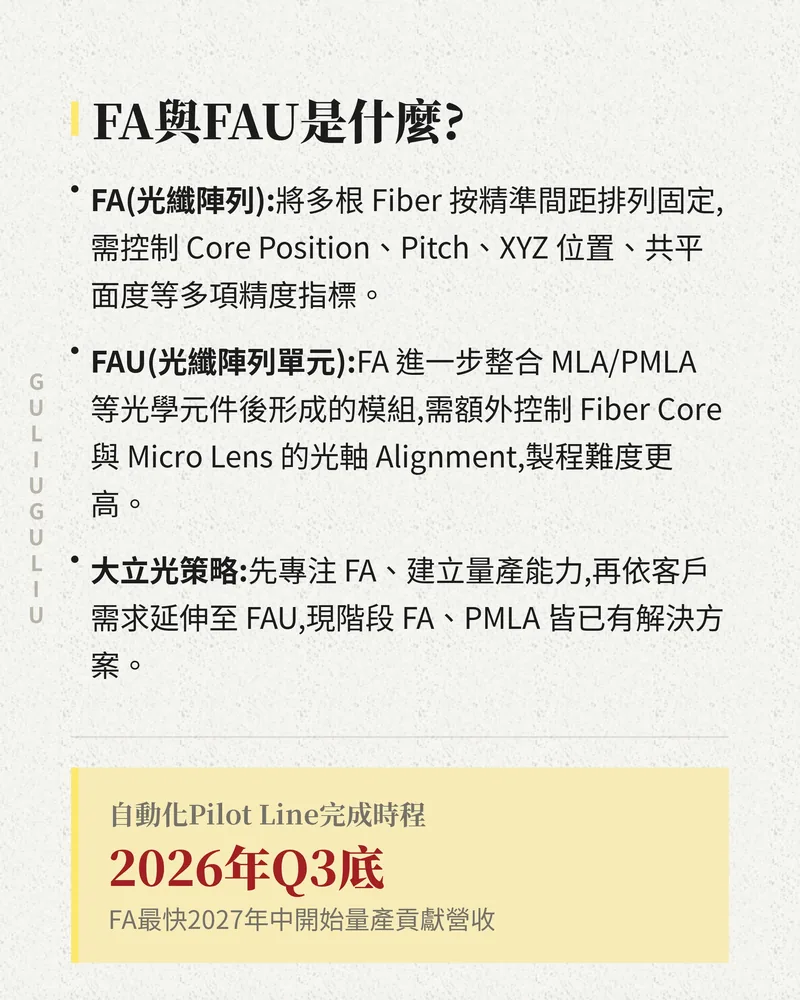 FA 與 FAU 是什麼：FA 為多根光纖按精準間距排列固定，FAU 再整合 MLA／PMLA 光學元件，大立光先專注 FA 再延伸至 FAU。