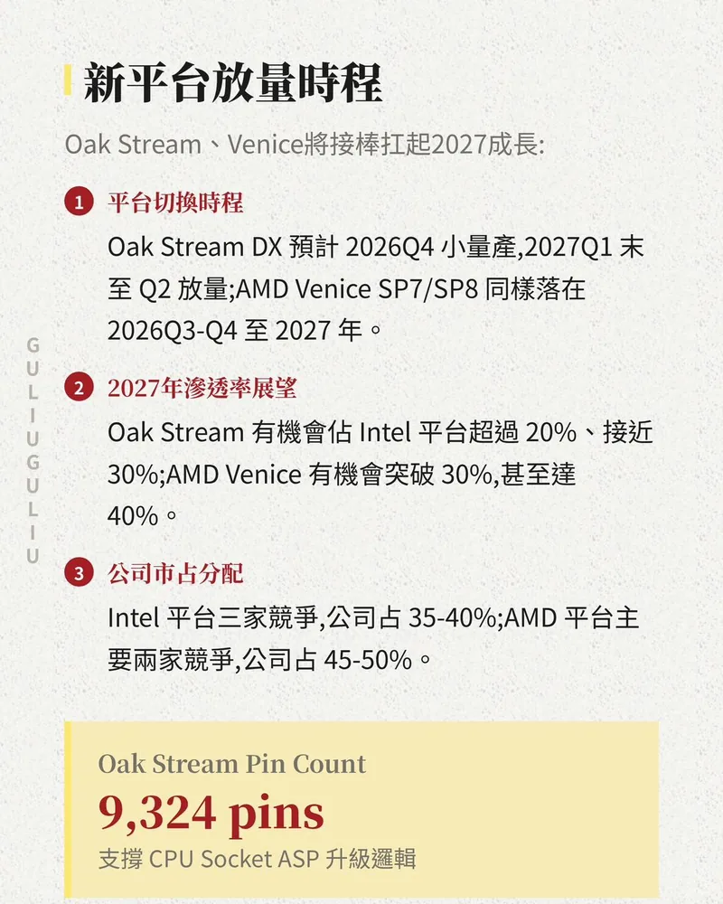 新平台放量時程：Oak Stream 與 AMD Venice 切換時程、2027 年滲透率與公司市占，Oak Stream 腳位 9,324 pins