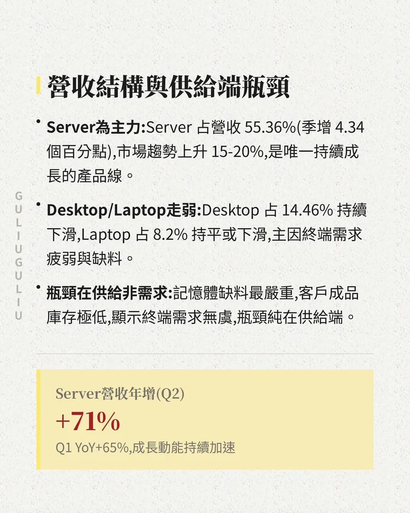 營收結構與供給端瓶頸：Server 占營收 55.36%、Q2 年增 71%，Desktop 與 Laptop 走弱