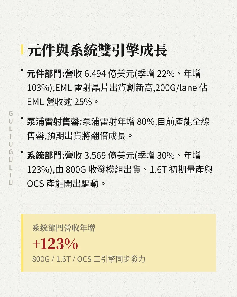 Lumentum 元件與系統雙引擎：元件部門營收 6.494 億美元、系統部門 3.569 億美元年增 123%，泵浦雷射產能售罄。