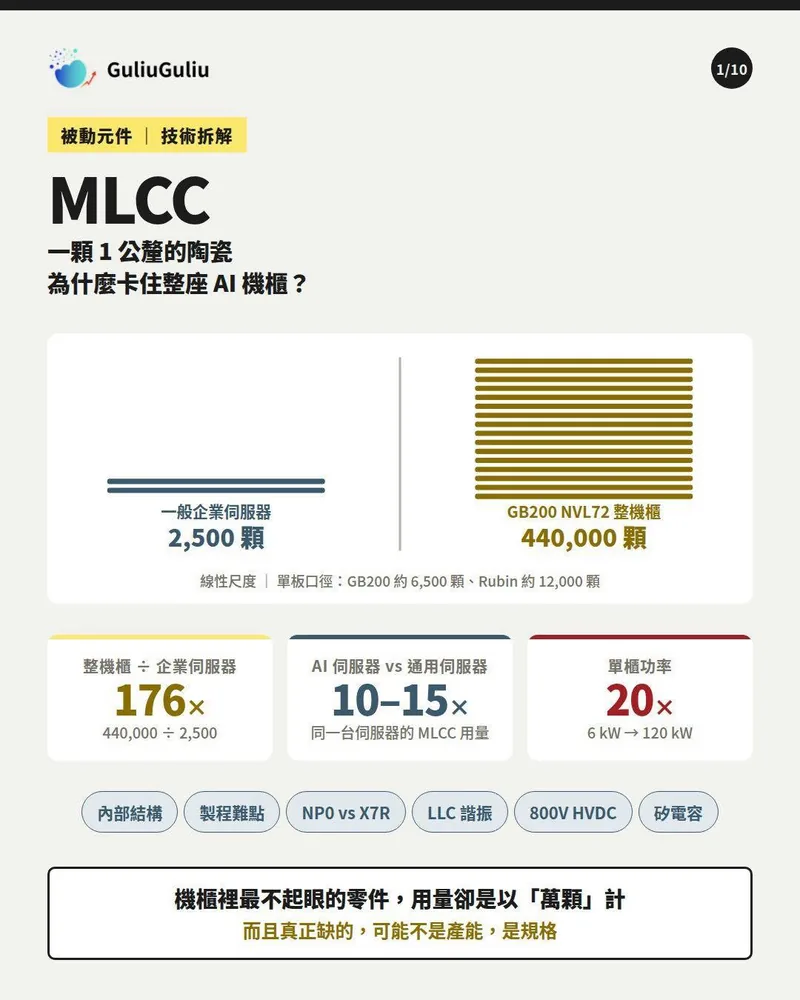 MLCC 用量對比：一般企業伺服器 2,500 顆、GB200 NVL72 整機櫃 440,000 顆，相差 176 倍