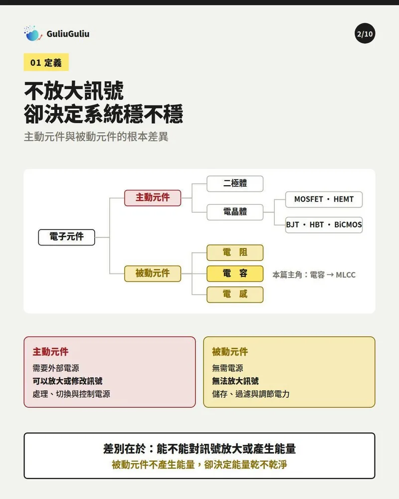 電子元件分類樹：主動元件（二極體、電晶體）與被動元件（電阻、電容、電感）的根本差異