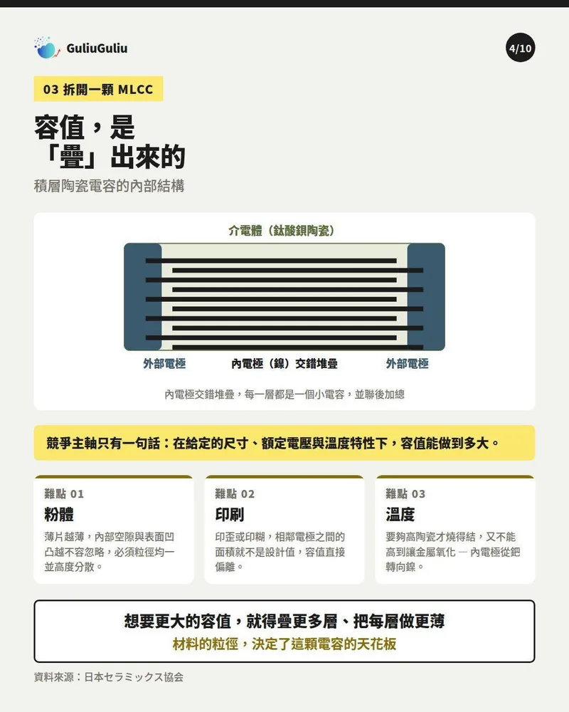 MLCC 內部結構圖：鈦酸鋇陶瓷介電體與鎳內電極交錯堆疊，以及粉體、印刷、溫度三大製程難點