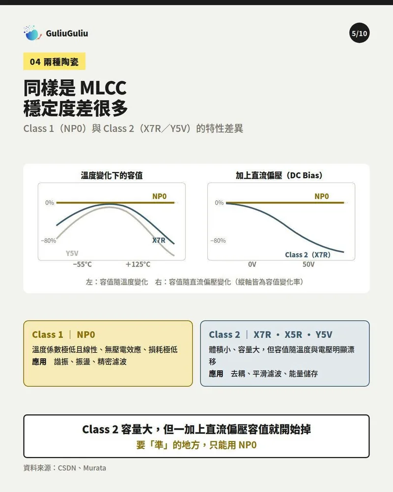 Class 1（NP0）與 Class 2（X7R／Y5V）MLCC 容值隨溫度與直流偏壓變化的比較圖