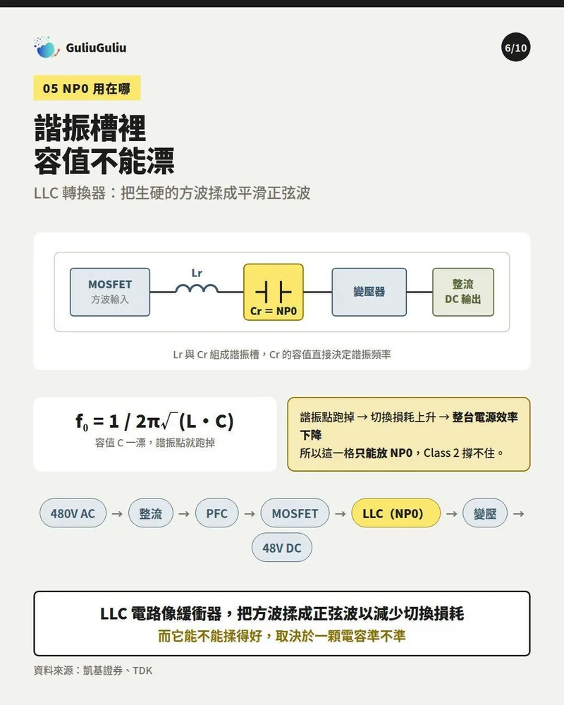LLC 諧振轉換器方塊圖：Lr 與 Cr（NP0）組成諧振槽，以及 480V AC 到 48V DC 的供電路徑