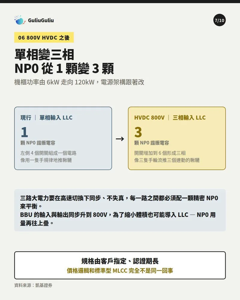 800V HVDC 架構下單相變三相 LLC，NP0 諧振電容從 1 顆變 3 顆