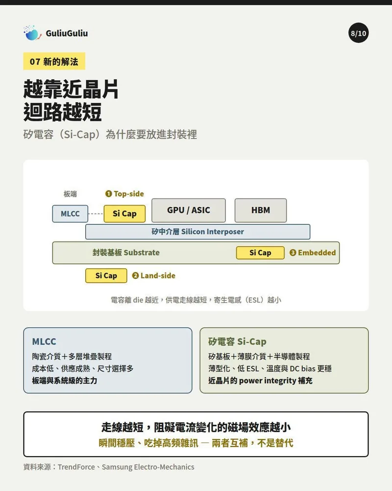 矽電容在封裝中的三種位置示意（Top-side、Land-side、Embedded），以及與 MLCC 的比較