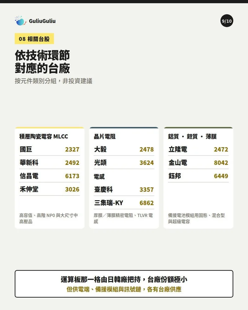 依技術環節對應的台廠：MLCC、晶片電阻、電感與鋁質／鉭質／薄膜電容相關公司及代號