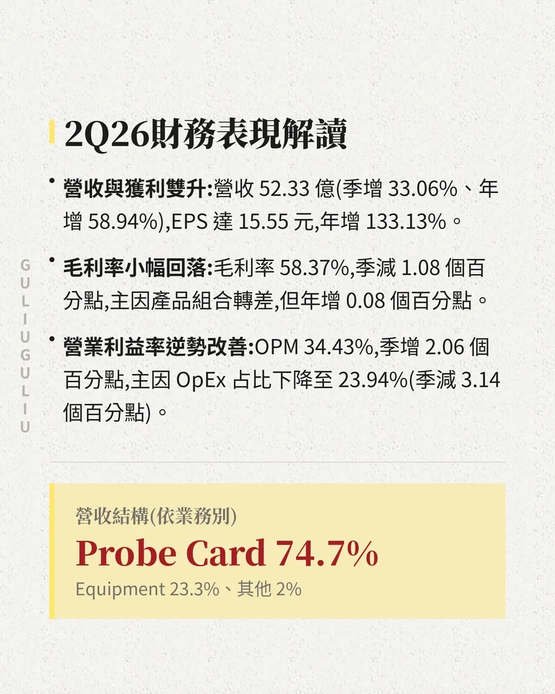 旺矽 2Q26 財務表現解讀：營收 52.33 億元季增 33.06%，毛利率與營業利益率變化，營收結構 Probe Card 74.7%、Equipment 23.3%。