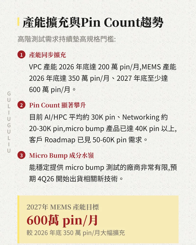 旺矽產能擴充與 Pin Count 趨勢：VPC 與 MEMS 月產能目標，AI／HPC 約 30K pin、micro bump 達 40K pin 以上，2027 年 MEMS 產能目標 600 萬 pin／月。