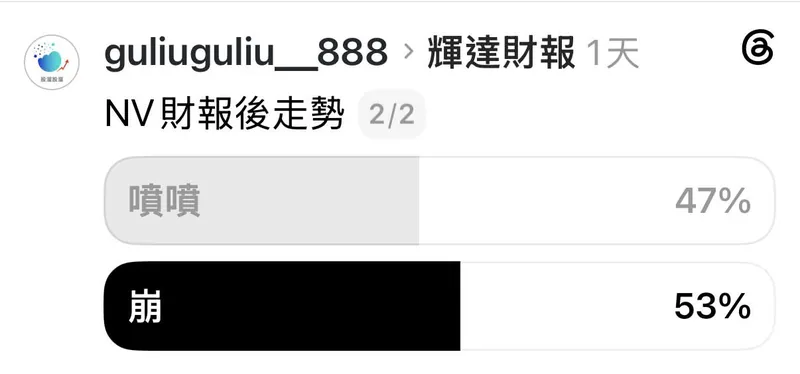 Threads 投票「NV財報後走勢」結果截圖：噴噴 47%、崩 53%