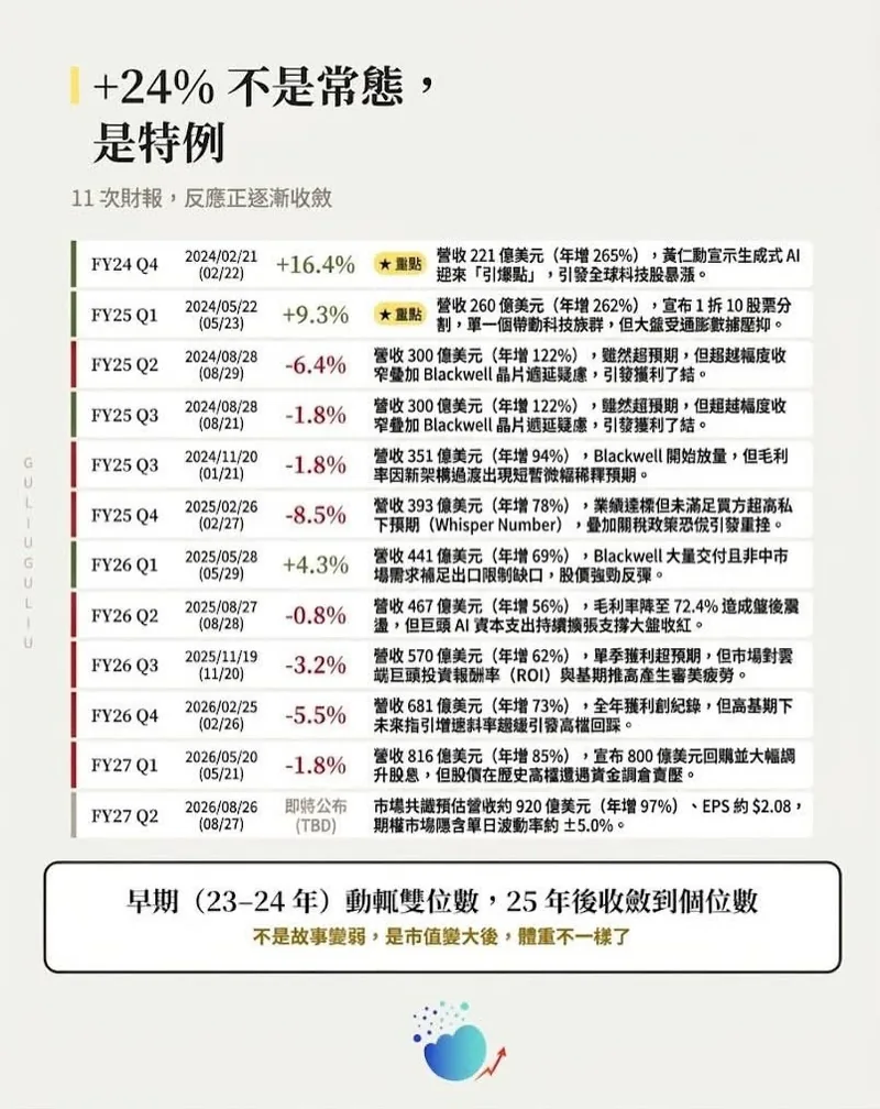 輝達 FY24 Q4 至 FY27 Q2 歷季財報公布日、次日股價反應與說明一覽表