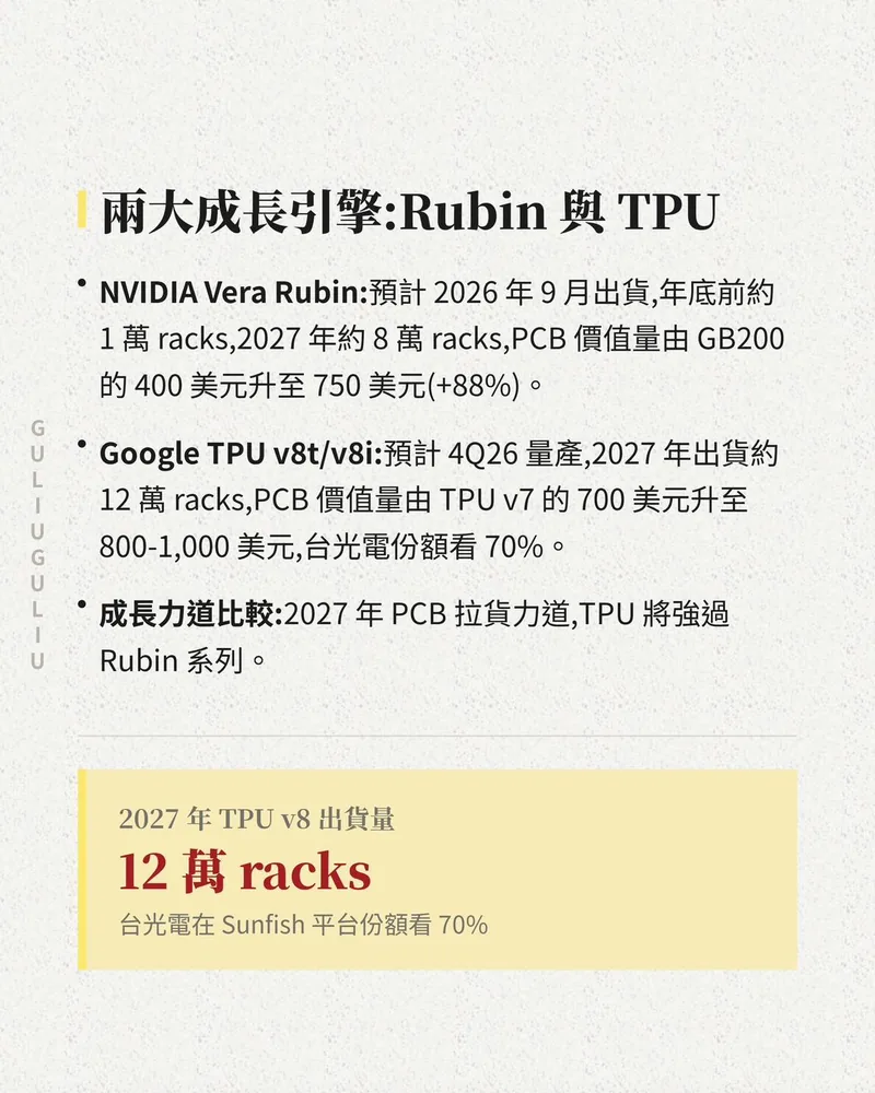 兩大成長引擎：NVIDIA Vera Rubin 與 Google TPU v8t／v8i 的出貨量與 PCB 價值量，2027 年 TPU v8 出貨約 12 萬 racks。