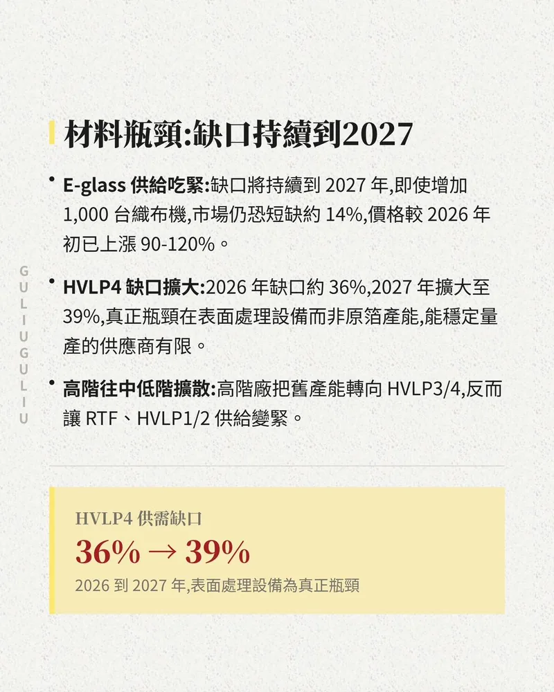 材料瓶頸：E-glass 供給吃緊、HVLP4 供需缺口由 2026 年 36% 擴大至 2027 年 39%、高階往中低階擴散。