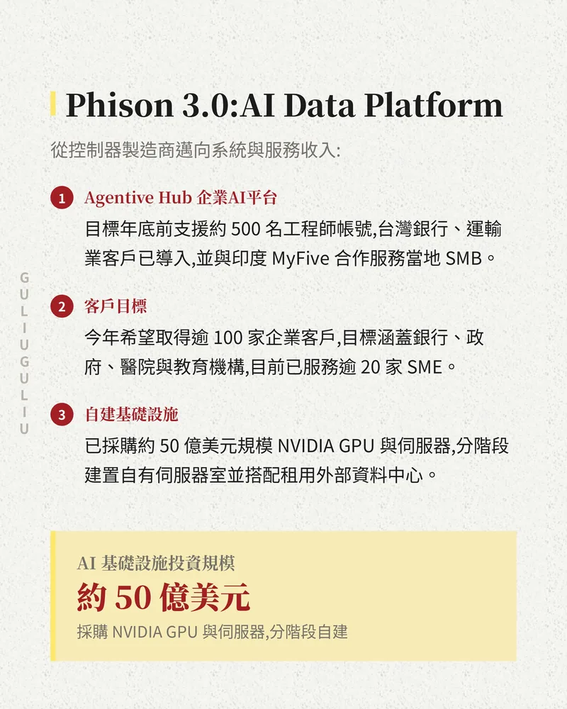 Phison 3.0 AI Data Platform 三大方向：Agentive Hub 企業 AI 平台、客戶目標、約 50 億美元自建基礎設施。