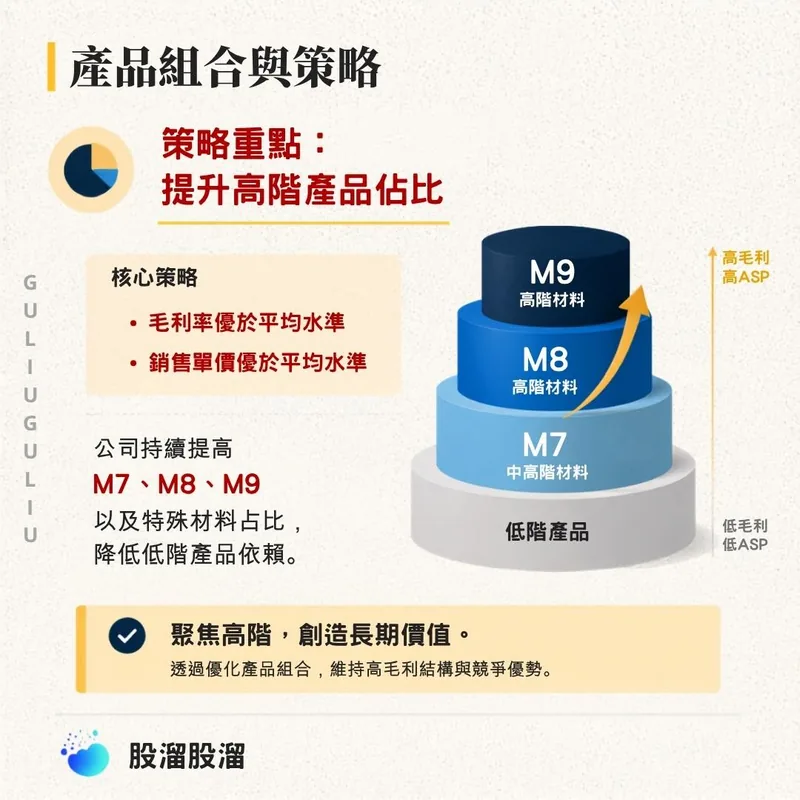 產品組合與策略：低階產品到 M7、M8、M9 的材料層級圖，策略重點為提升高階產品佔比。