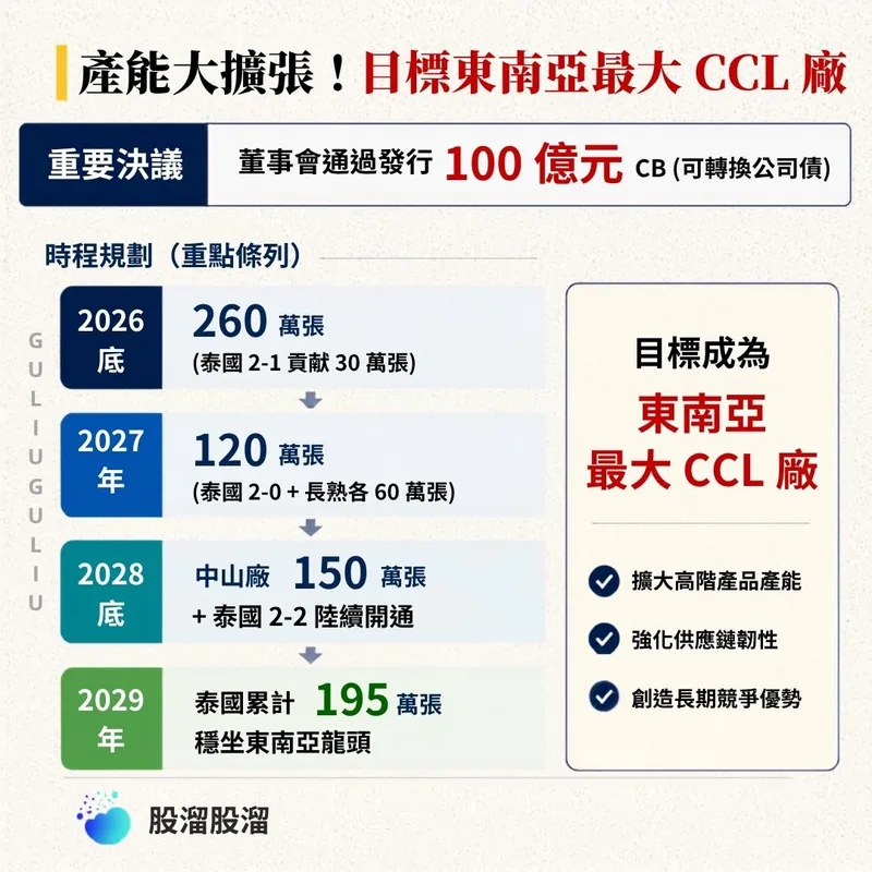 產能擴張時程：2026 底 260 萬張到 2029 年泰國累計 195 萬張，董事會通過發行 100 億元可轉換公司債。