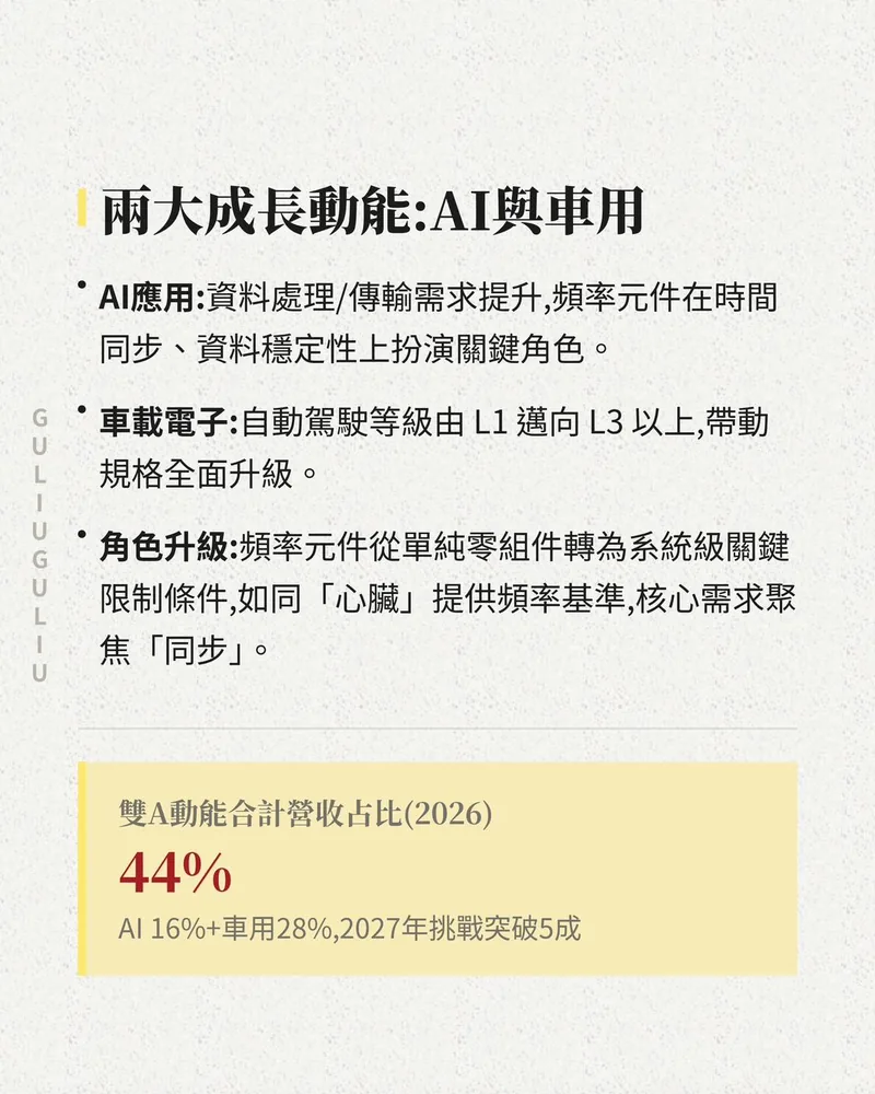晶技兩大成長動能 AI 與車用：頻率元件角色升級，2026 年雙 A 合計營收占比 44%（AI 16%＋車用 28%）。