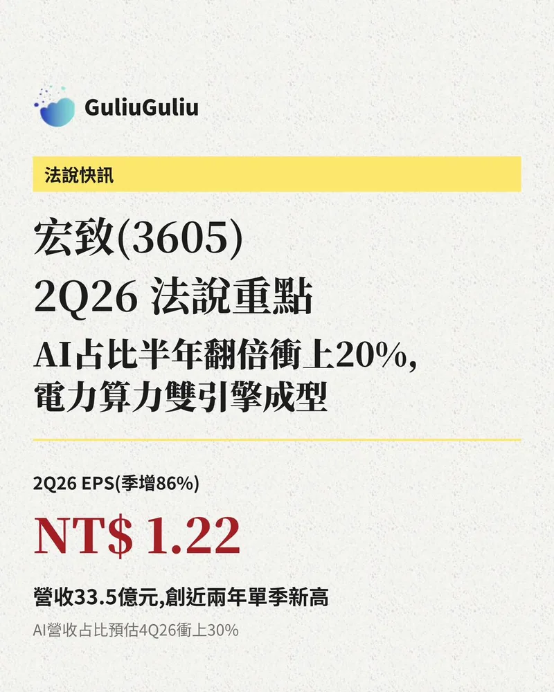 宏致（3605）2Q26 法說重點封面：EPS NT$1.22（季增86%），營收33.5億元創近兩年單季新高，AI營收占比預估4Q26衝上30%。