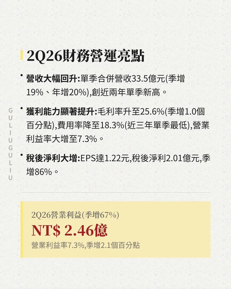 2Q26財務營運亮點：營收季增19%、毛利率25.6%、費用率18.3%，營業利益2.46億元（季增67%）。