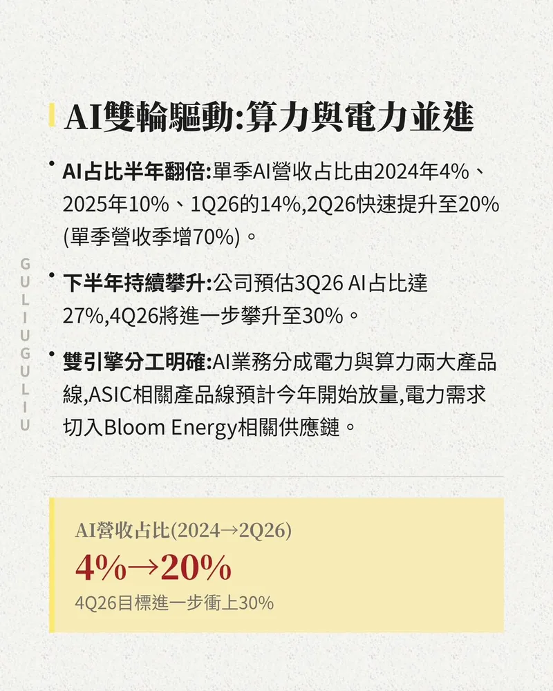 AI雙輪驅動：AI營收占比由2024年4%升至2Q26的20%，4Q26目標30%，分為算力與電力兩大產品線。