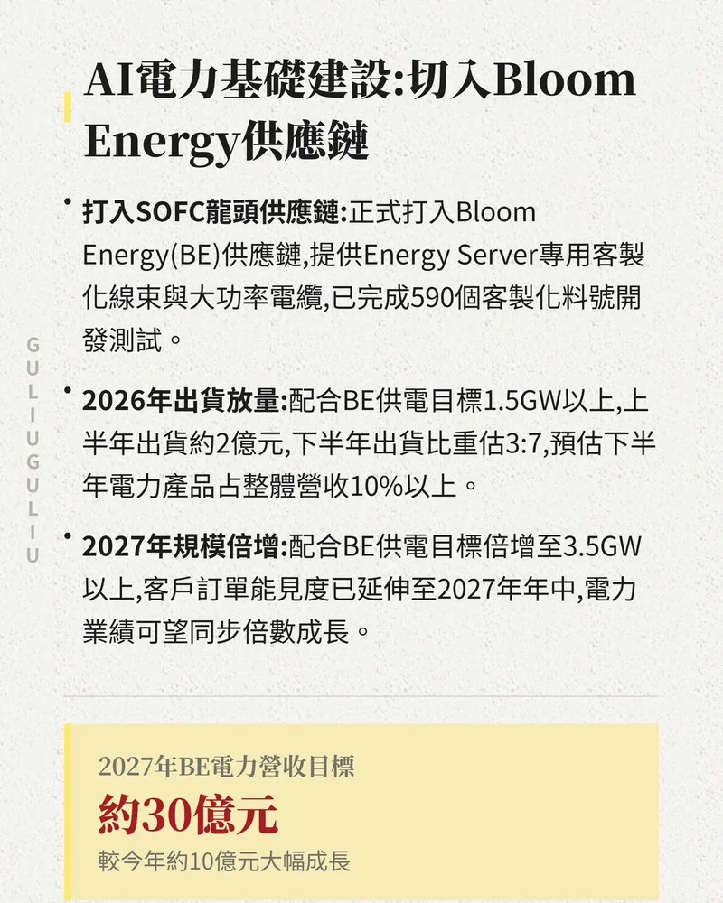 AI電力基礎建設：切入Bloom Energy供應鏈，2026年出貨放量，2027年BE電力營收目標約30億元。